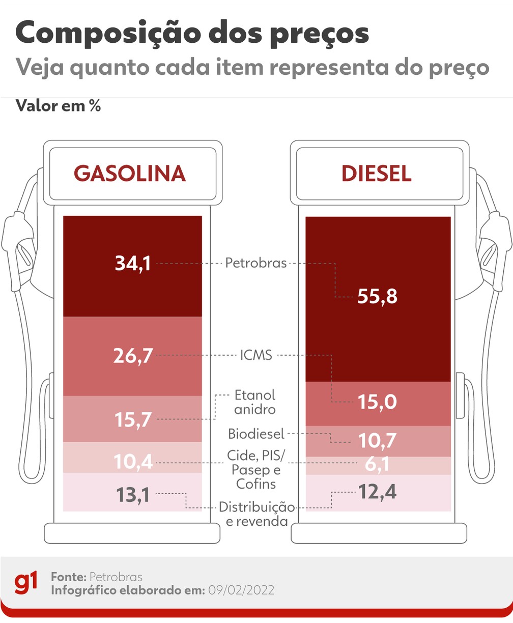Composição dos preços — Foto: Arte/g1