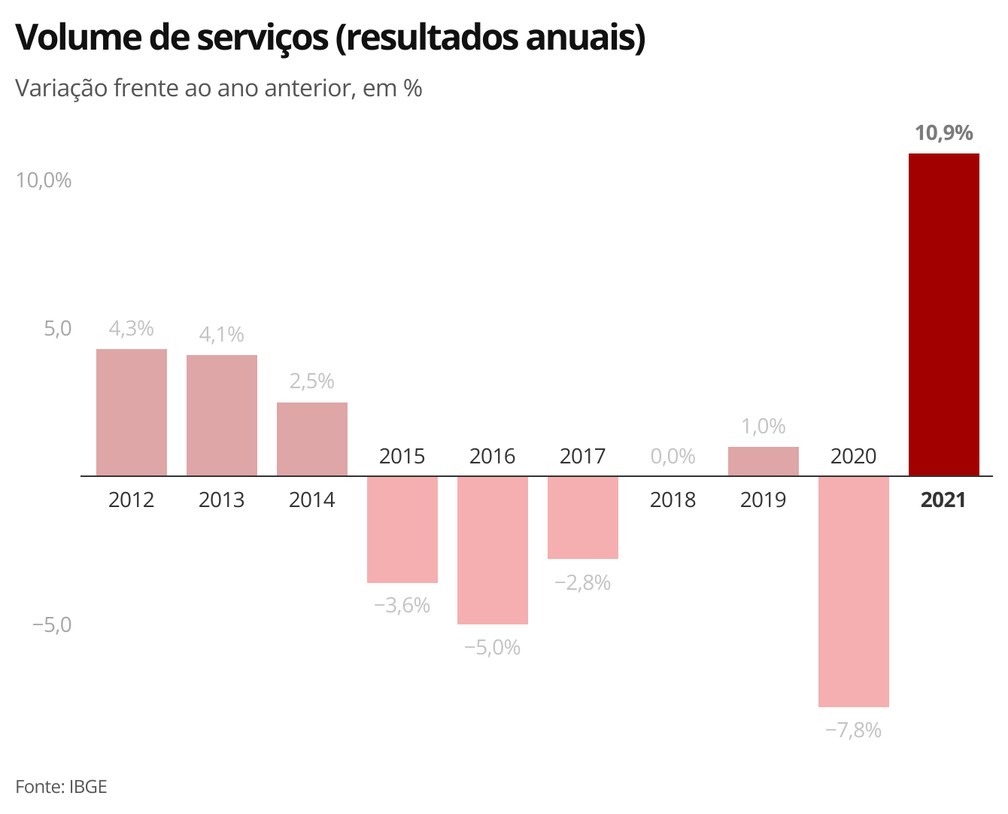 Volume de serviços (resultados anuais) — Foto: Economia g1