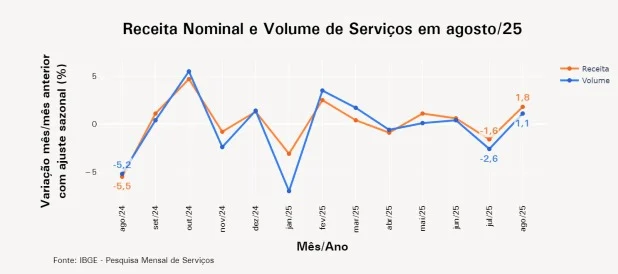 Receita nominal e volume de serviços em agosto