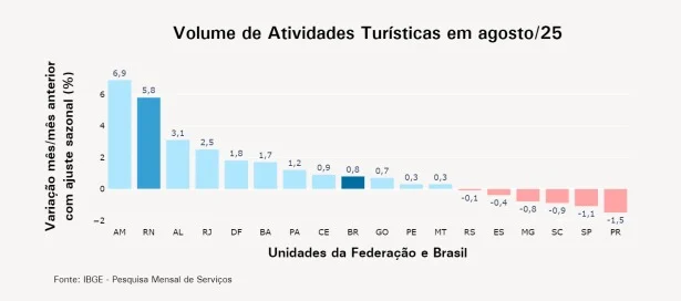 Volume de atividades turisticas em agosto