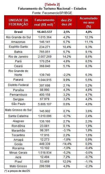 Faturamento do turismo nacional estados