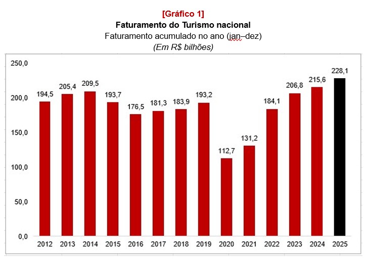 Faturamento do turismo nacional