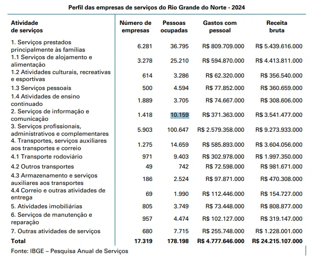 Perfil das mepresas de serviços