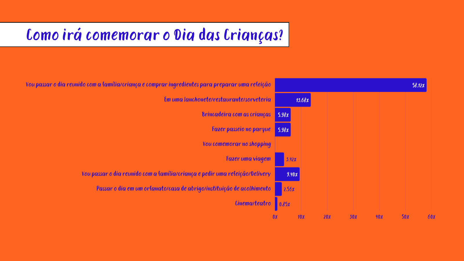 Gráfico com as formas de comemoração do Dia das Crianças em Naviraí.
