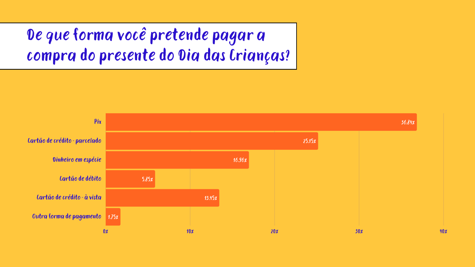 Gráfico com as formas de pagamento preferidas para a compra do presente.