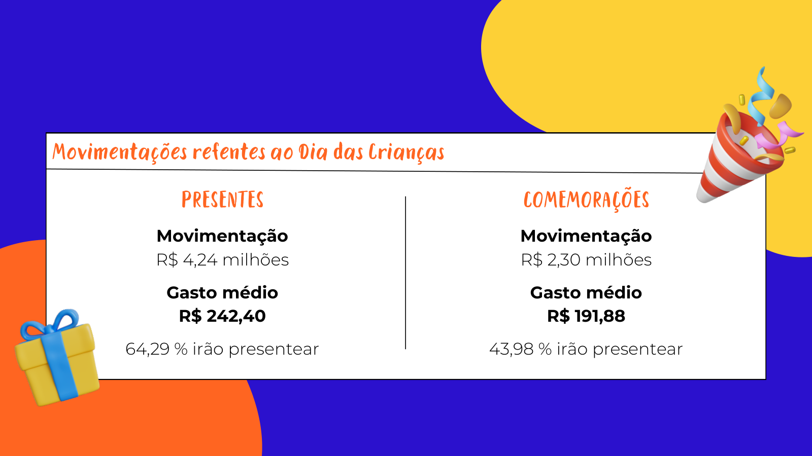 Gráfico com a movimentação e o gasto médio de presentes e comemorações no Dia das Crianças em Naviraí.