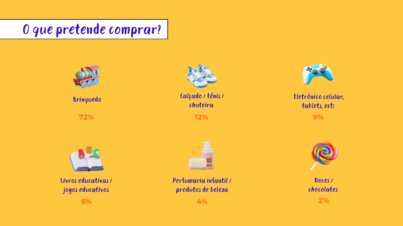Gráfico com os produtos que os consumidores de Naviraí pretendem comprar no Dia das Crianças.