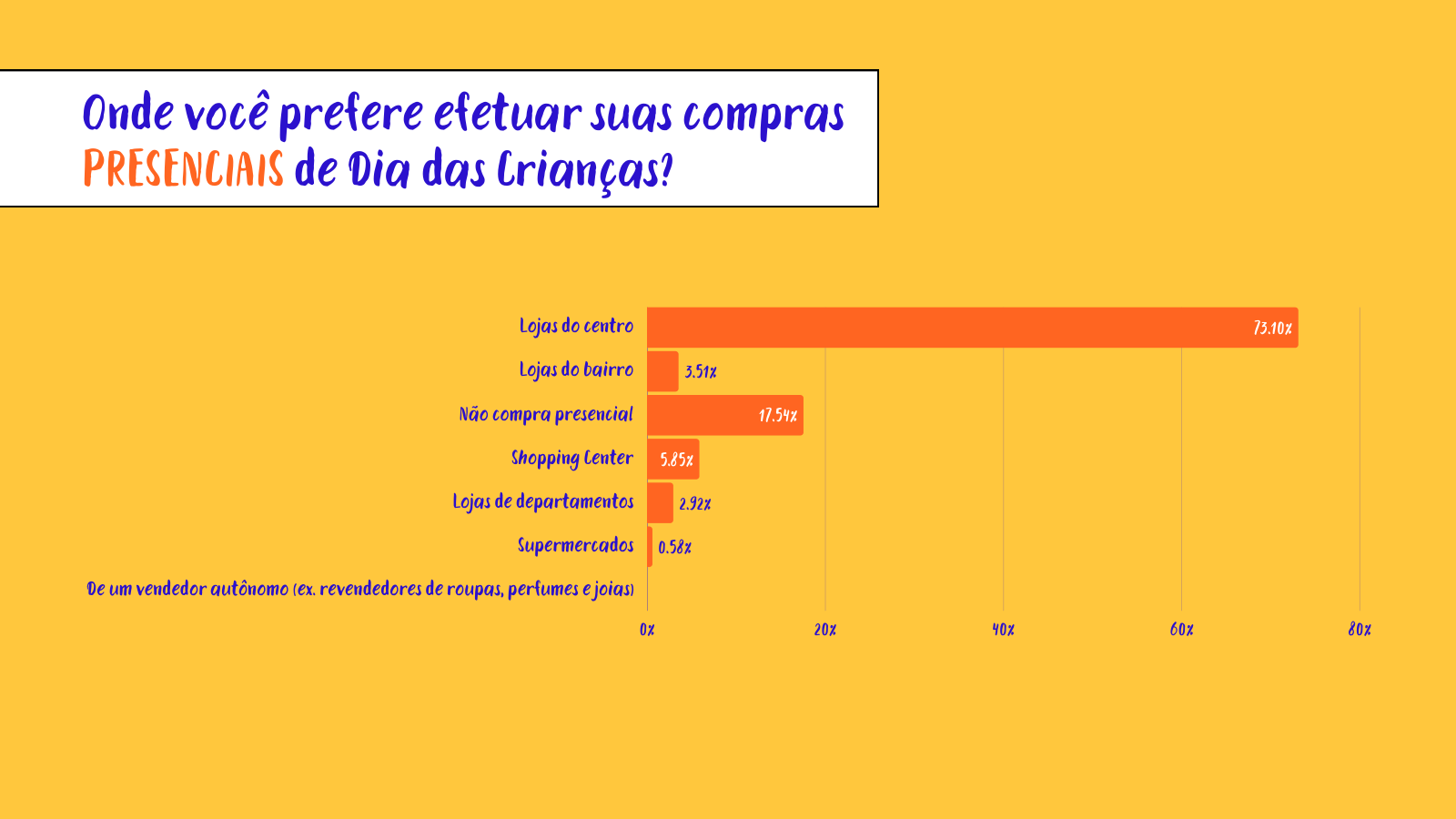 Gráfico com os locais preferidos para as compras presenciais do Dia das Crianças em Naviraí.
