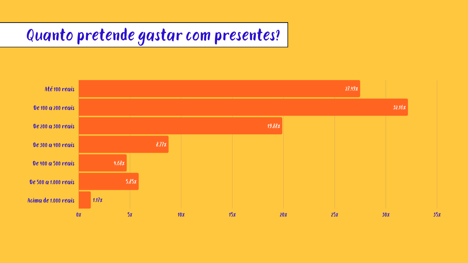 Gráfico com as faixas de gasto previstas com presentes do Dia das Crianças.