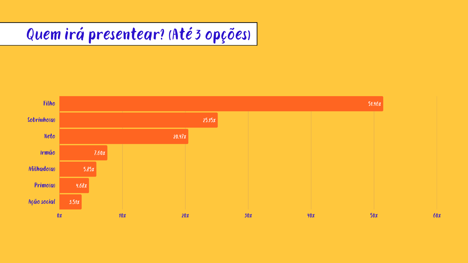 Gráfico com quem os consumidores pretendem presentear no Dia das Crianças.